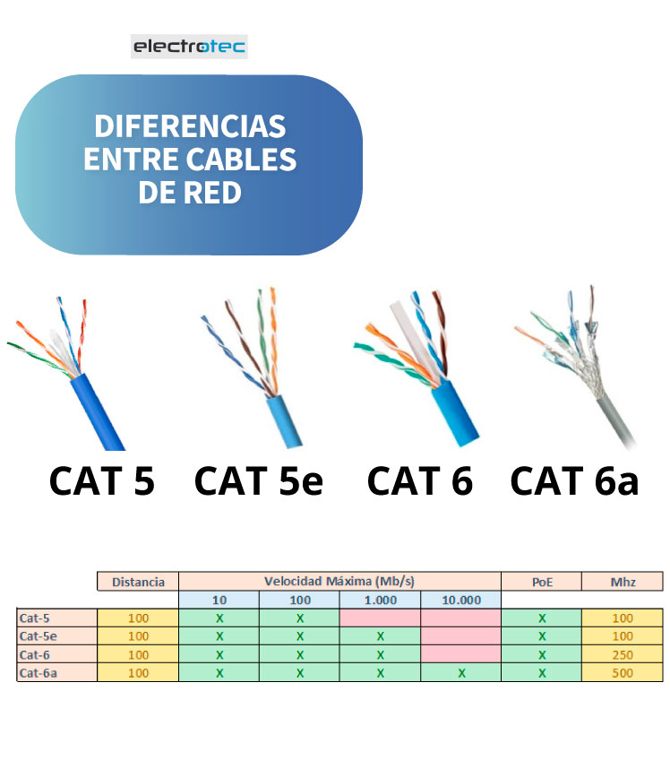 Cuál es la diferencia entre cable de red directo y cable de red