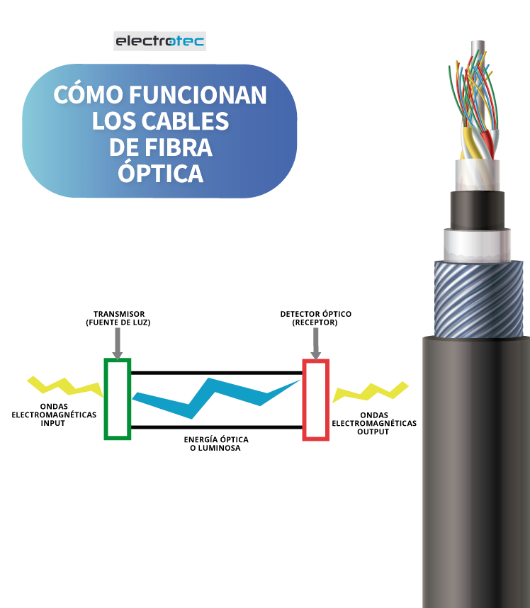 Qué es y para qué sirve el cable de Fibra Óptica